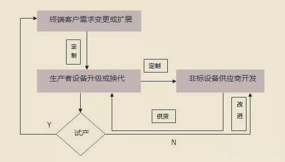 非标自动化设备改造流程图